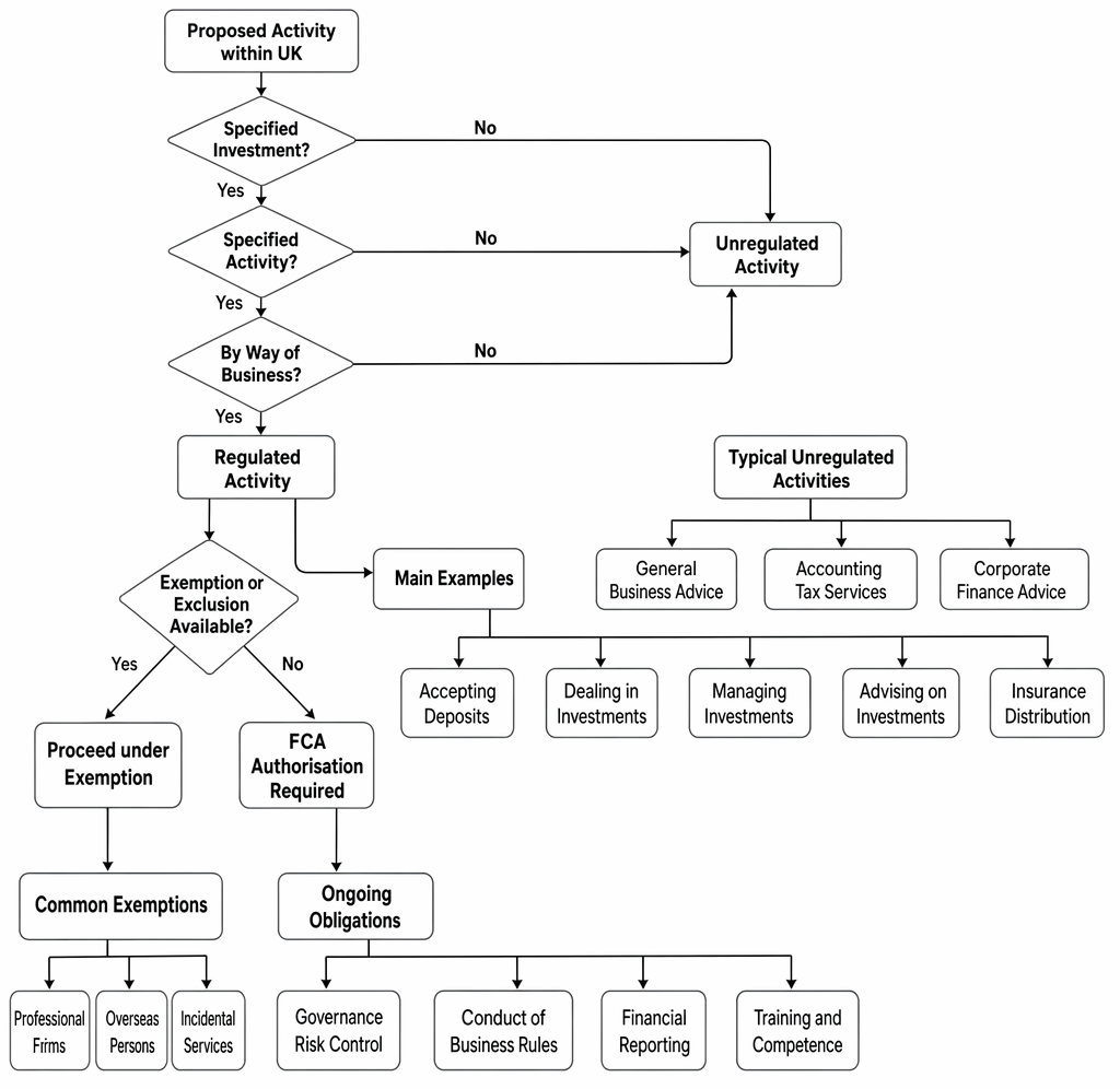 Decision tree classifying proposed UK activities as regulated or unregulated under FSMA 2000, with specified investments, specified activities, exemptions, authorisation, and examples.
