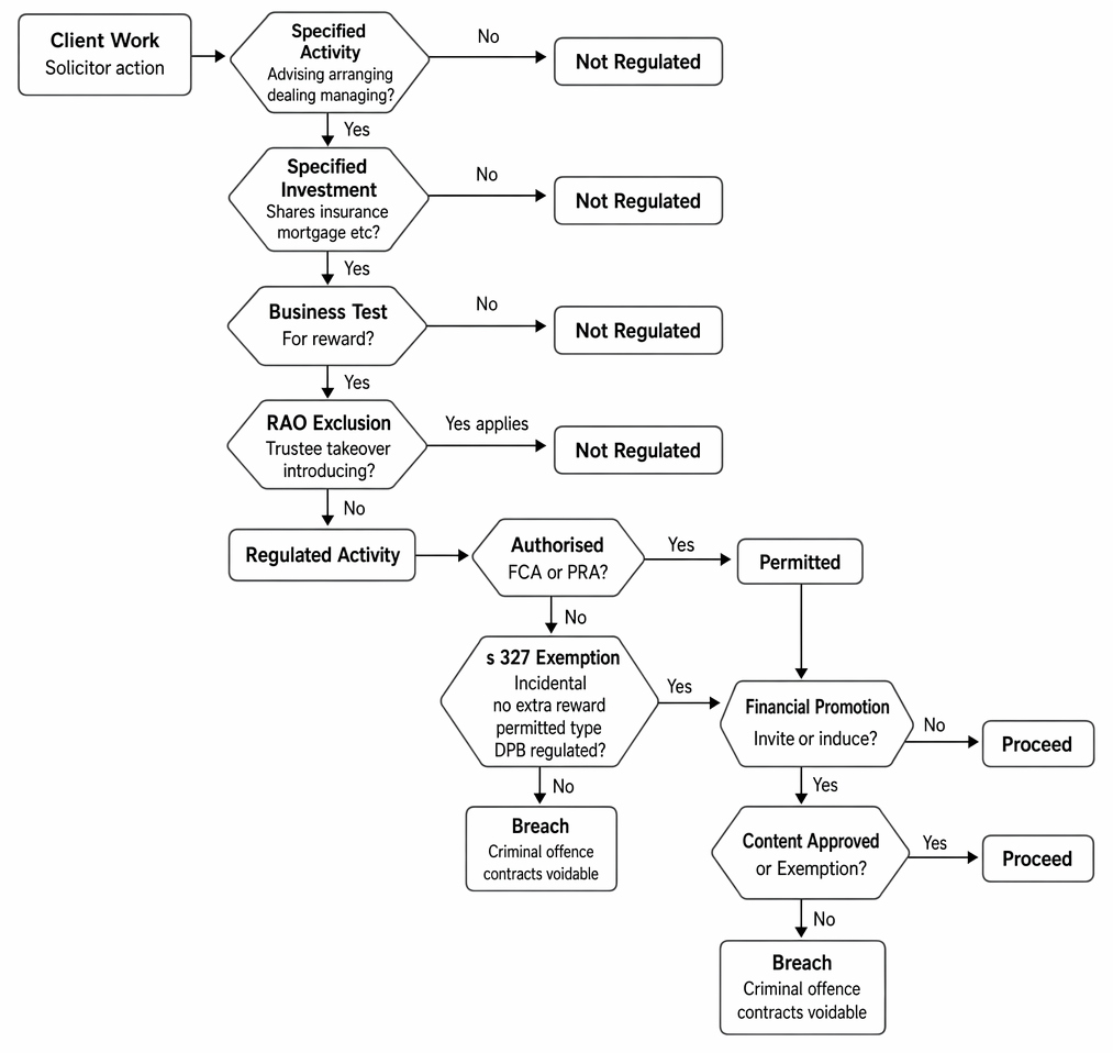 Decision tree on specified activities, specified investments, RAO exclusions, authorisation, s 327 FSMA 2000, and financial promotion in solicitors’ work.