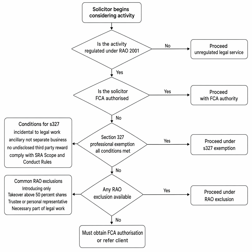 Solicitors’ decision pathway on RAO 2001 regulation, FCA authorisation, s 327 FSMA professional exemption, RAO exclusions, and referral or authorisation.