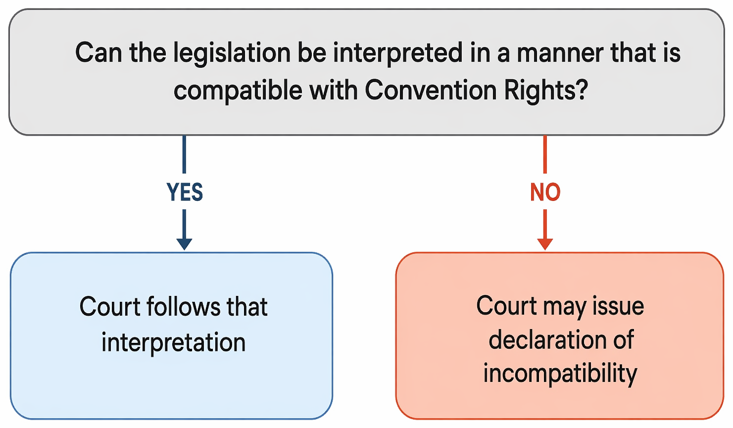Section 10 Human Rights Act 1998 remedial order procedure following a declaration of incompatibility, including non-urgent and urgent parliamentary approval routes.