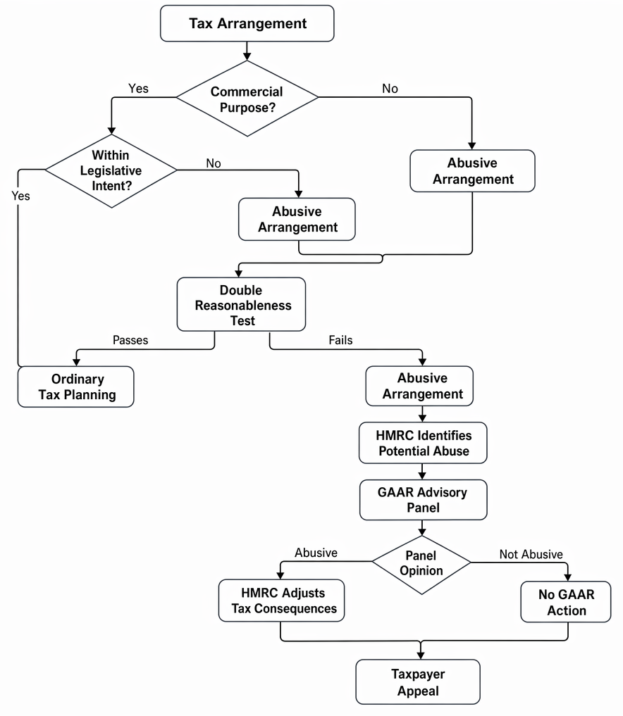 GAAR decision pathway for income tax arrangements, including commercial purpose, legislative intent, the double reasonableness test, HMRC adjustment and taxpayer appeal.
