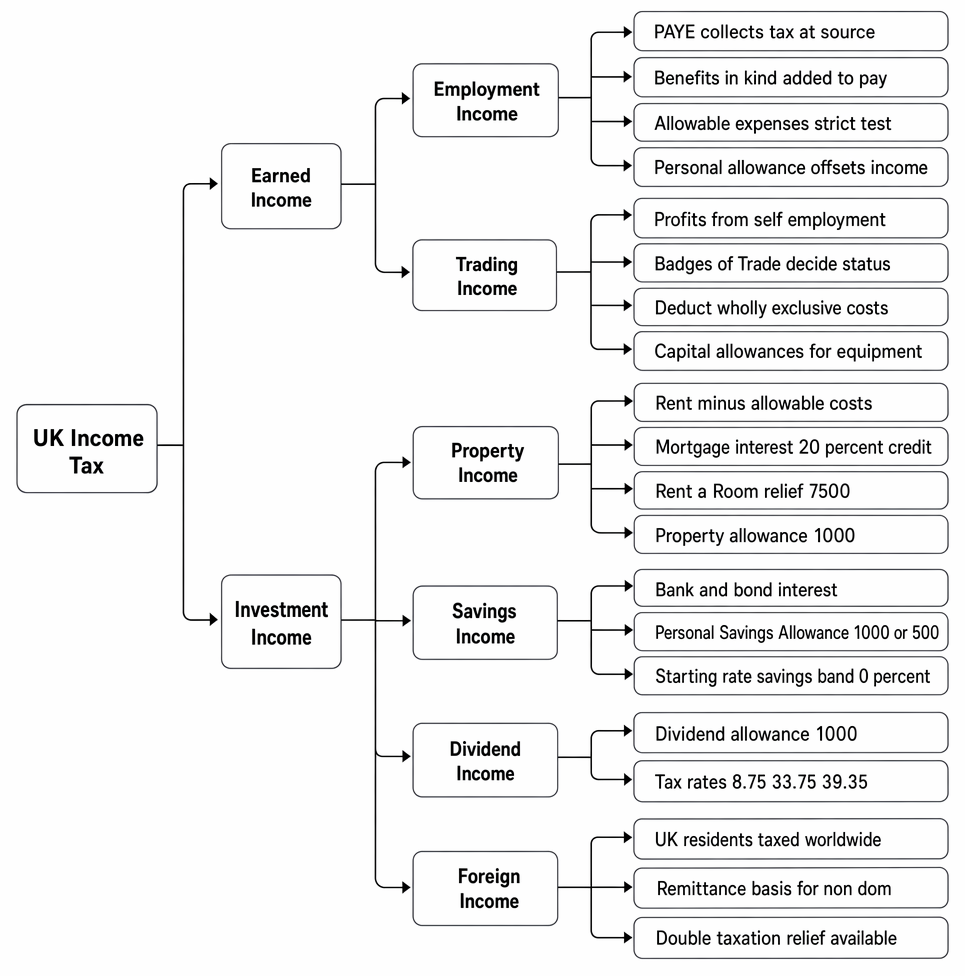 Principal categories of income chargeable to UK income tax and key assessment rules for employment, trading, property, savings, dividend and foreign income.