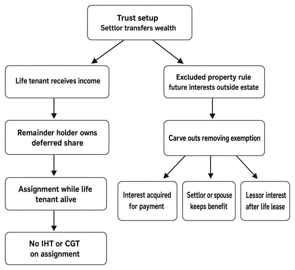 Trust interests and excluded property treatment of remainder assignments for IHT and CGT, including statutory carve-outs.
