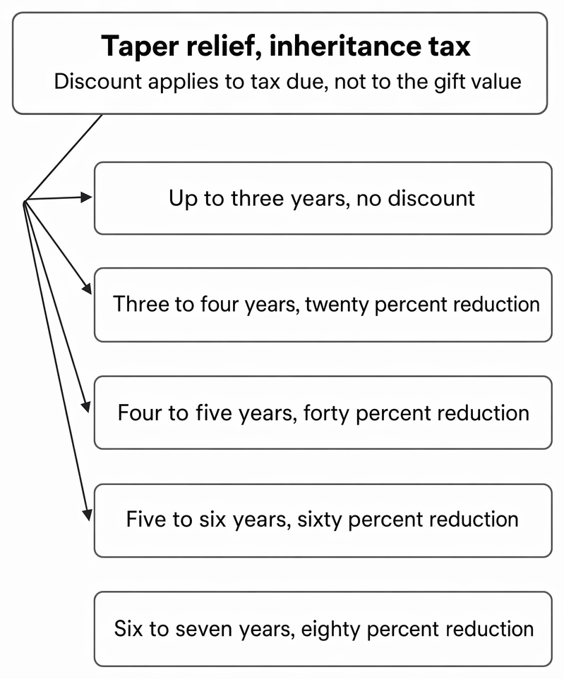 Inheritance tax taper relief bands for transfers made up to seven years before death, reducing tax due rather than transfer value.
