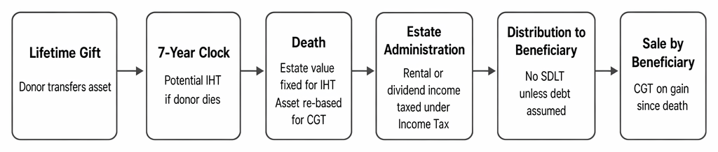 Sequence of IHT, CGT, income tax and SDLT consequences from a lifetime gift through death, administration, distribution, and subsequent disposal.