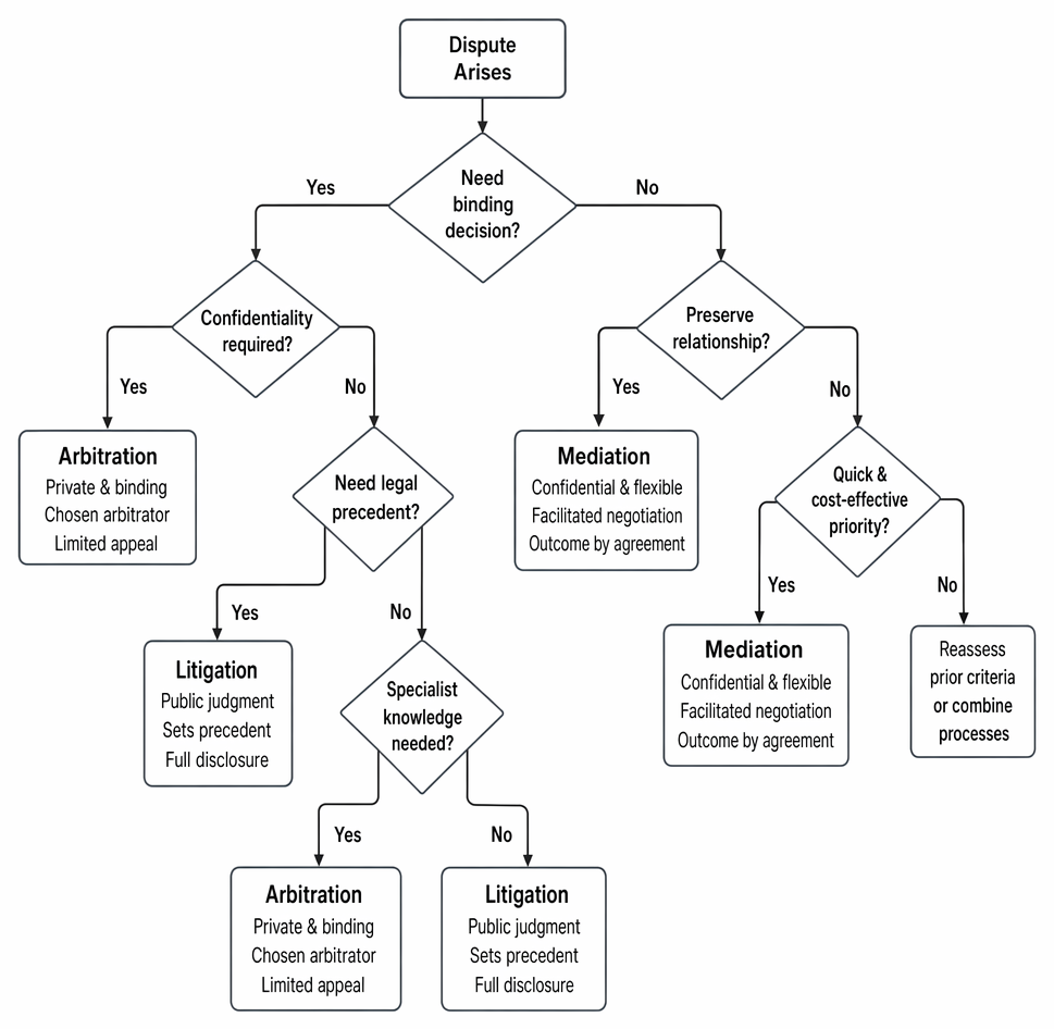 Decision pathway summarising criteria for selecting arbitration, mediation, or litigation in civil dispute resolution.