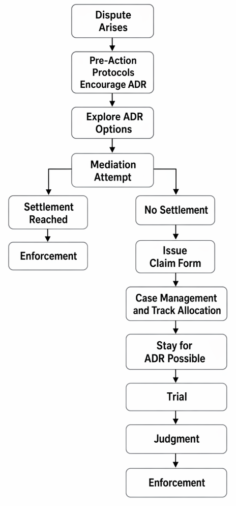 Procedural sequence for civil dispute resolution, from pre-action ADR and mediation to claim issue, trial, judgment and enforcement.