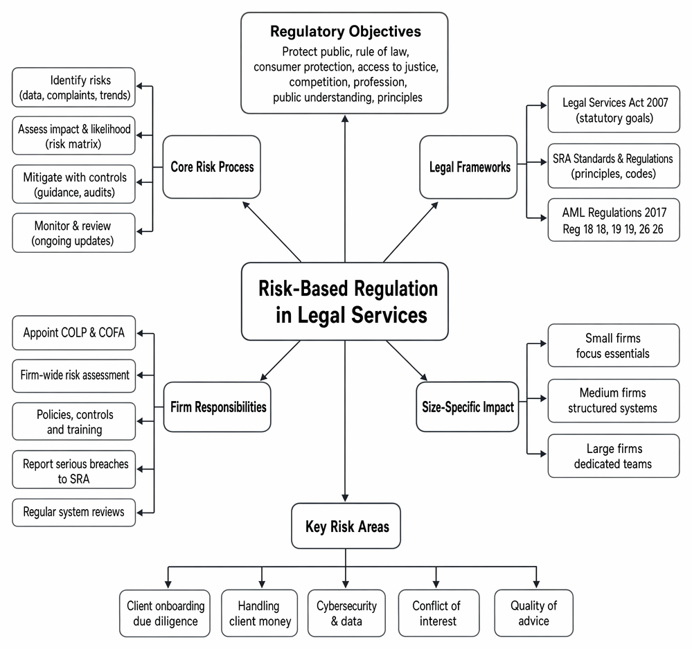 Risk-based regulation in legal services: objectives, assessment and mitigation process, legal framework, firm responsibilities, principal risks, and variation by organisational scale.