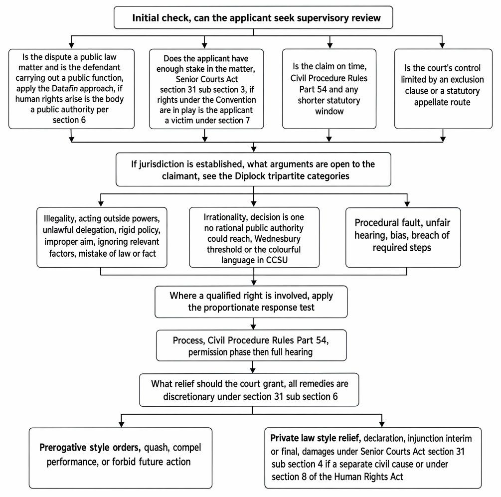 Judicial review: threshold requirements for supervisory review, Diplock grounds, proportionality, Part 54 procedure, and discretionary remedies including prerogative orders, declarations, injunctions, and damages.
