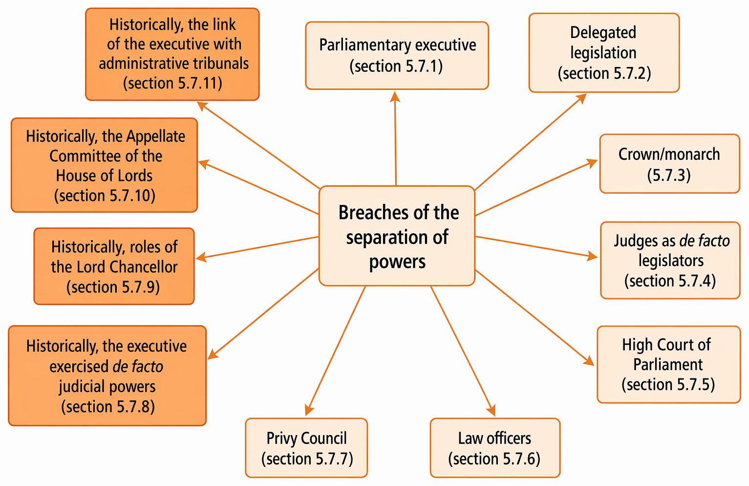 Legitimacy, separation of powers, rule of law, and their interaction in UK public law.