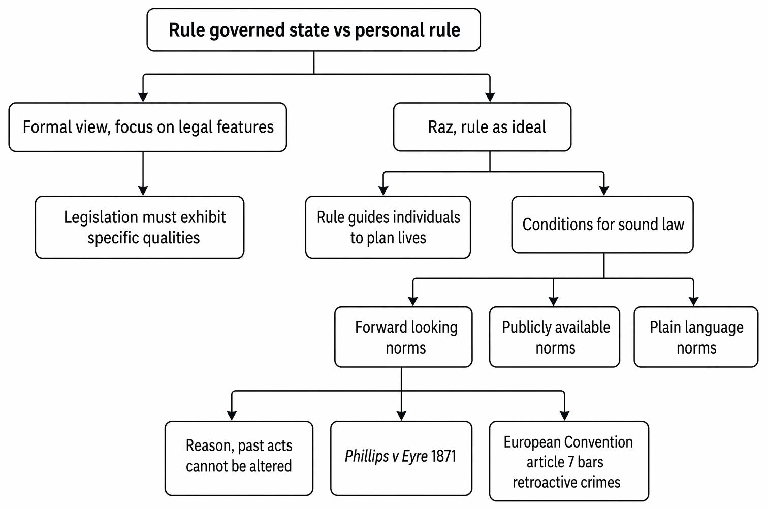 Formal rule-of-law requirements under Raz, including prospective, public and clear legal norms and the prohibition on retroactive criminal liability.