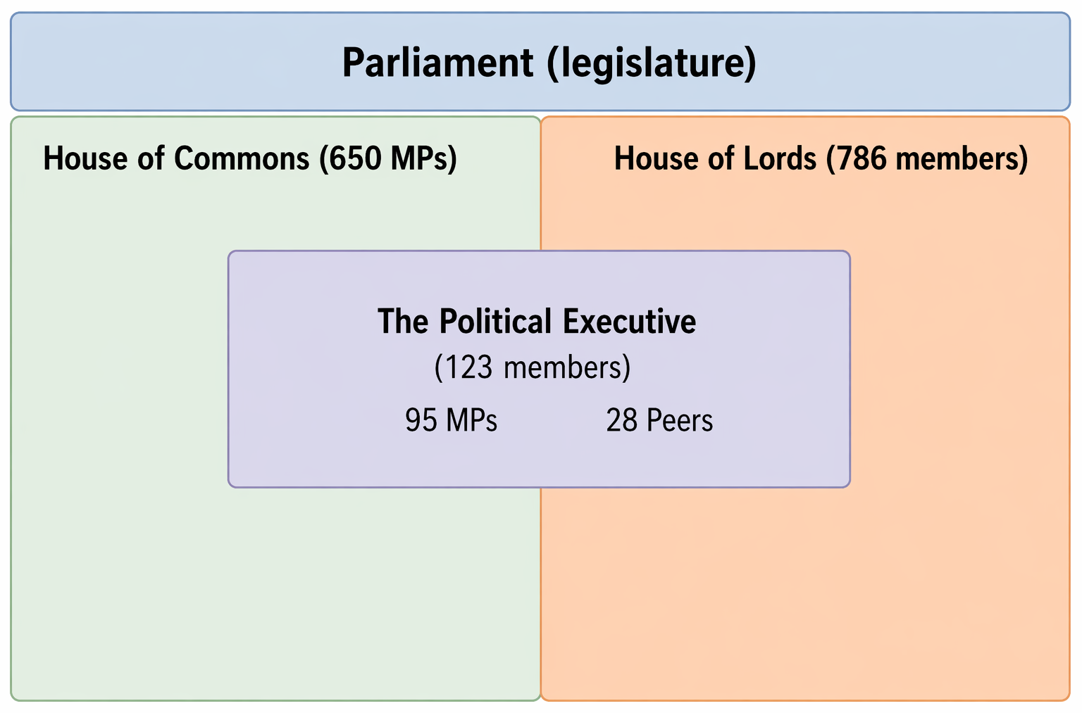 UK constitutional developments affecting separation of powers, judicial independence, parliamentary supremacy, executive dissolution powers, and devolution, 1689-2020.