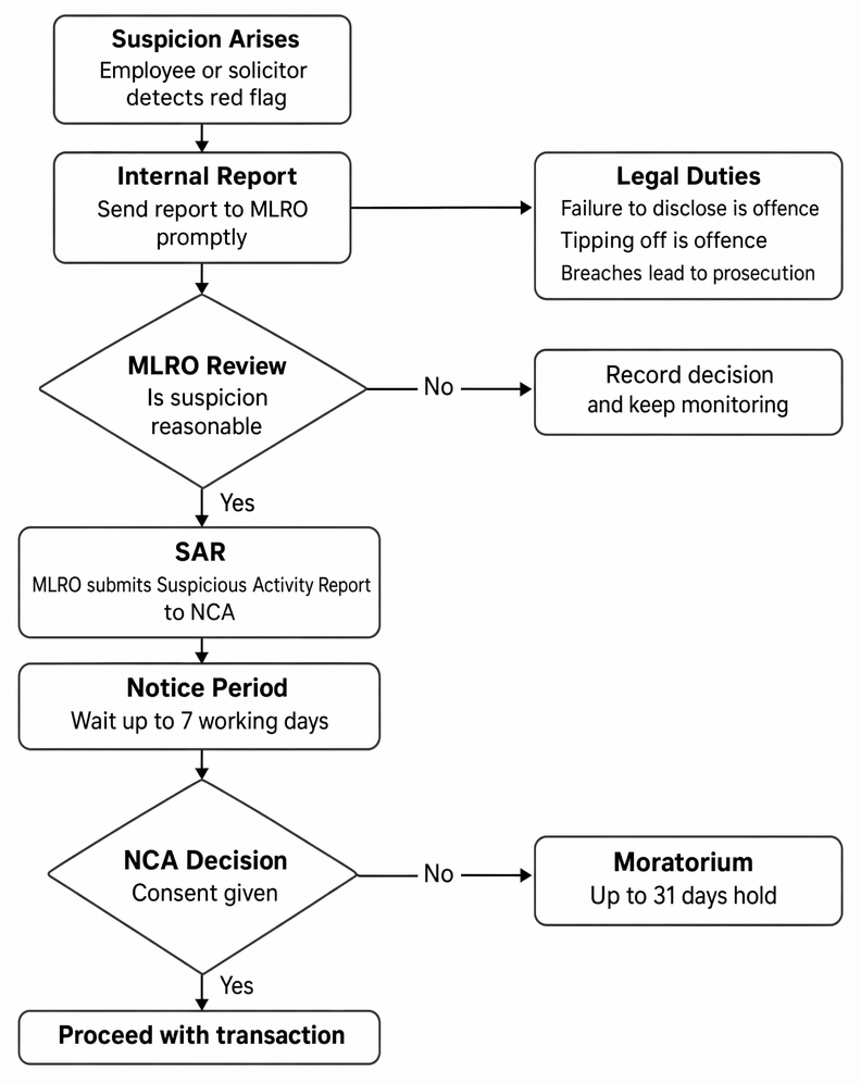 Reporting procedure for money laundering suspicions, including internal disclosure to the MLRO, SAR submission to NCA, notice period, moratorium, and related offences.