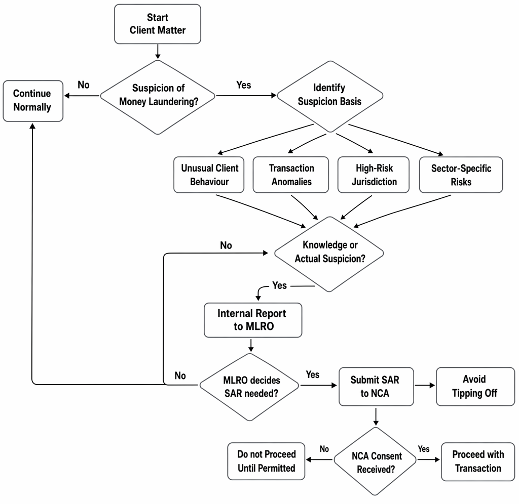 Suspicion-reporting process for potential money laundering in client matters, including indicators, internal reporting to the MLRO, SAR submission and NCA consent.