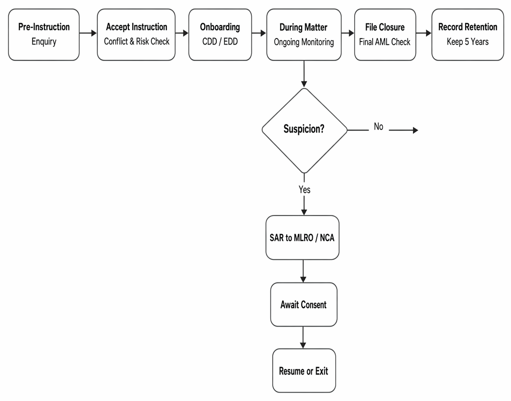 Solicitors' AML workflow from pre-instruction enquiries through CDD or EDD, ongoing monitoring, suspicious activity reporting, file closure and record retention.