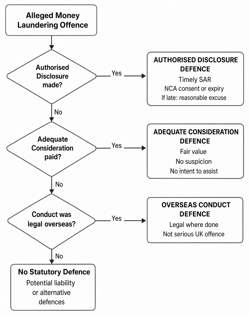 Statutory defences to principal money laundering offences under POCA 2002, including authorised disclosure, adequate consideration, and overseas conduct.