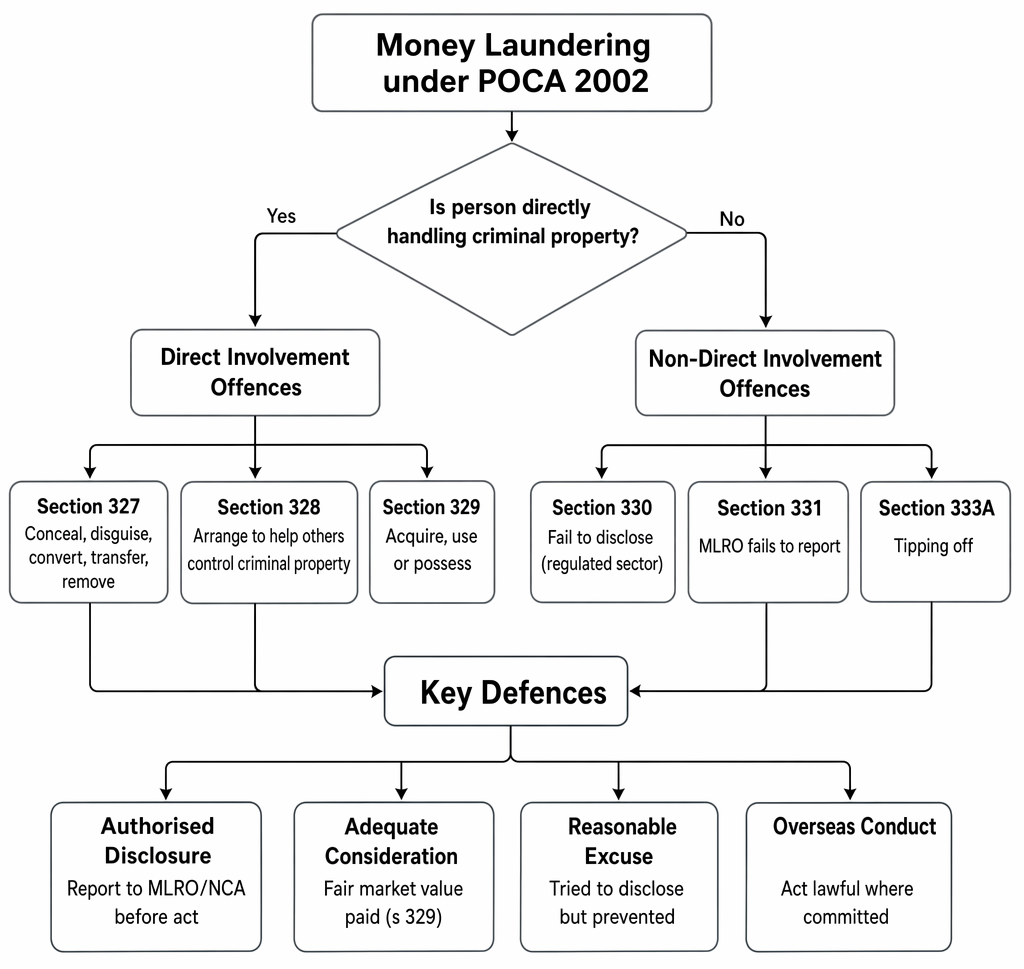 POCA 2002 money laundering offences, distinguishing direct and non-direct involvement offences and summarising key statutory defences.
