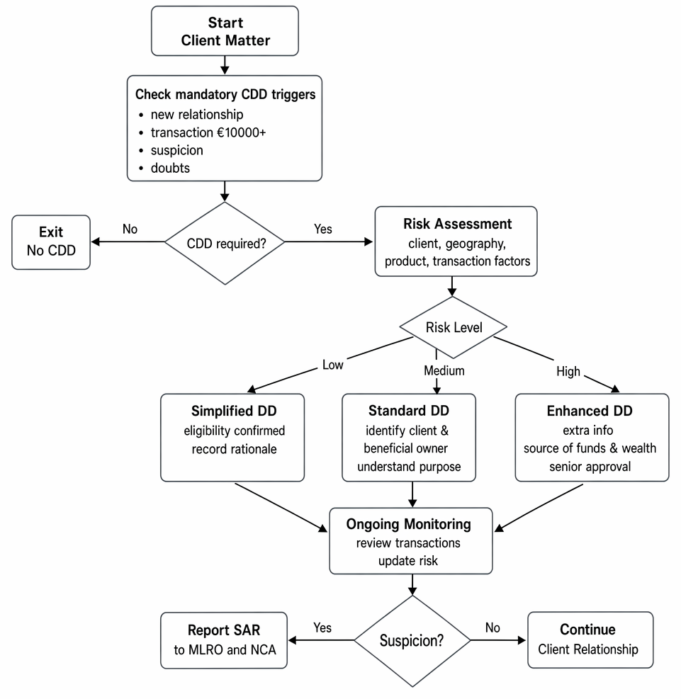 AML due diligence process for client matters, covering CDD triggers, risk assessment, simplified, standard and enhanced diligence, ongoing monitoring and SAR reporting.