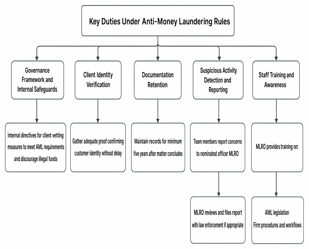 Principal obligations under the Money Laundering Regulations, including internal controls, customer due diligence, record-keeping, suspicious activity reporting to the MLRO, and training.