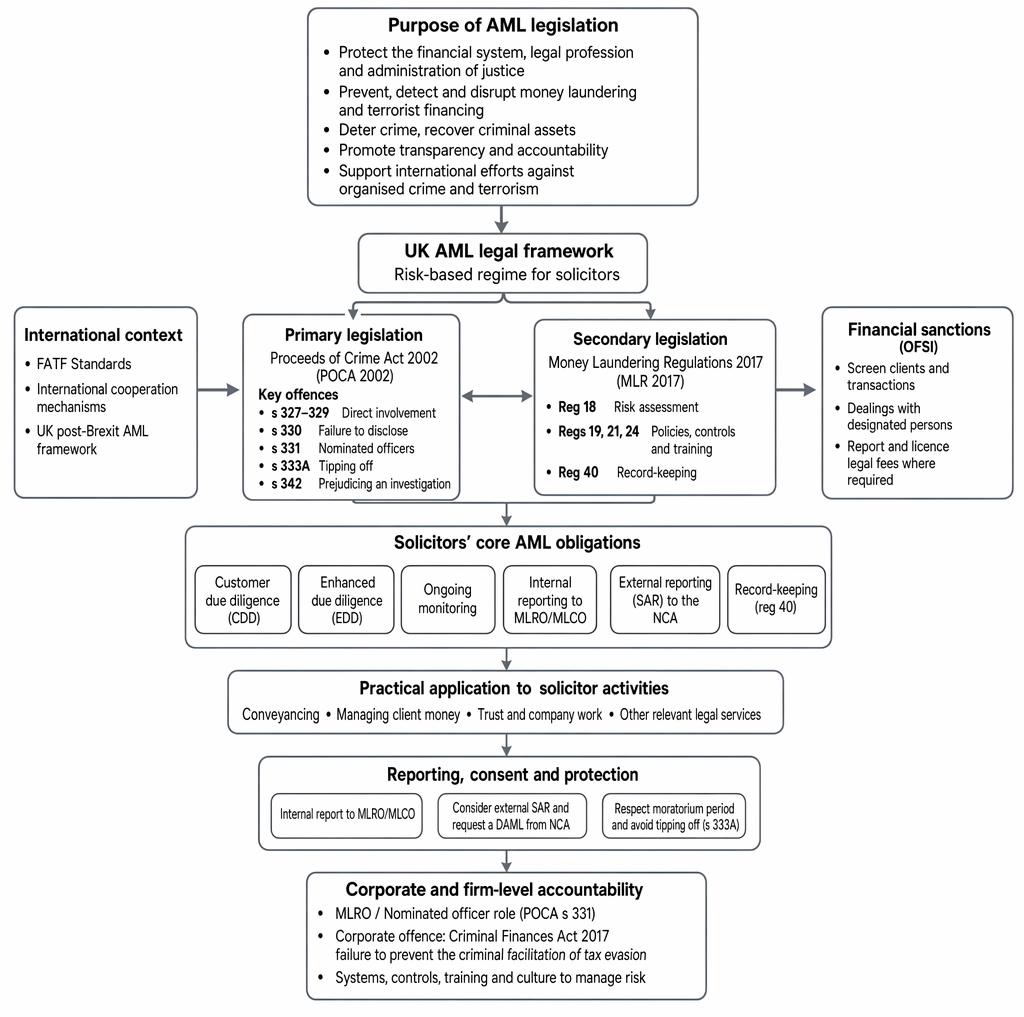 Stages in the money laundering cycle: cash insertion into banking channels, concealment through linked transactions, and legitimisation of criminal proceeds.