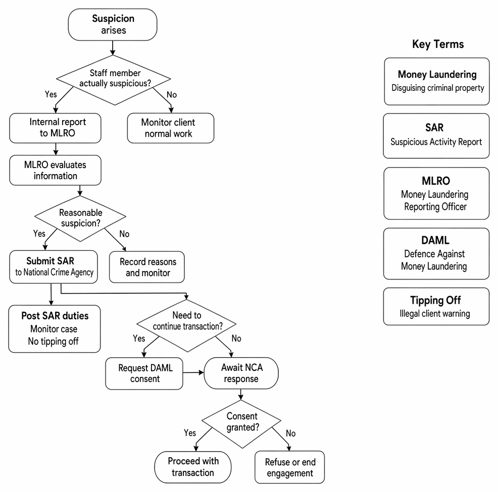 SAR reporting sequence from staff suspicion to MLRO review, NCA disclosure, DAML request, and post-reporting duties under POCA 2002.