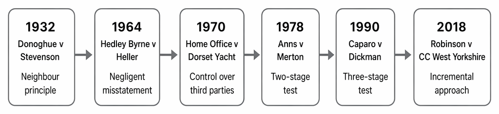 Development of duty of care principles in negligence through leading authorities from Donoghue v Stevenson to Robinson v Chief Constable of West Yorkshire