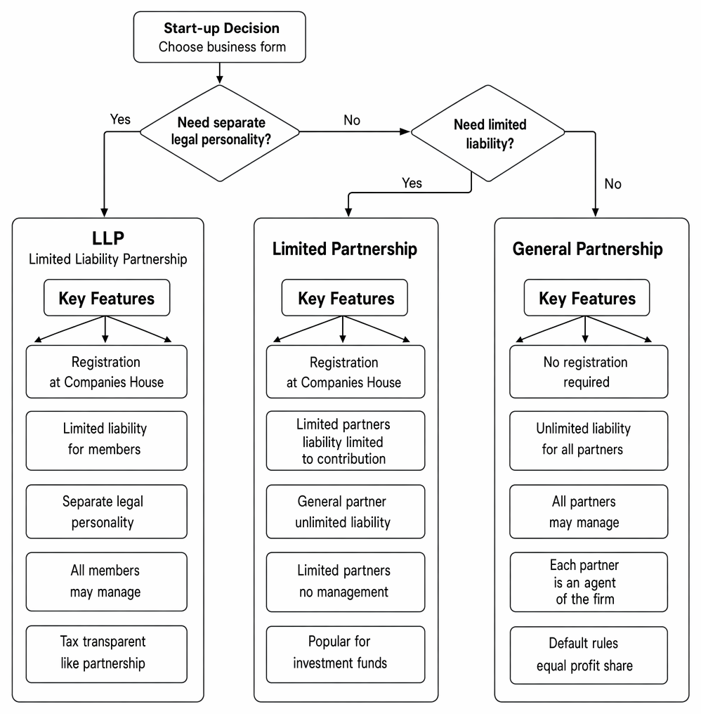 Decision tree summarising formation choices between general partnerships, limited partnerships and LLPs, including registration, legal personality, management and liability.