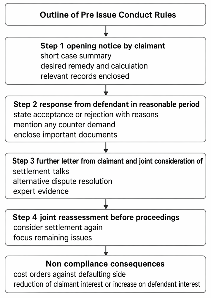 Sequence of pre-action conduct under the Practice Direction on Pre-Action Conduct and Protocols, including letters before claim, response, ADR, and sanctions for non-compliance.