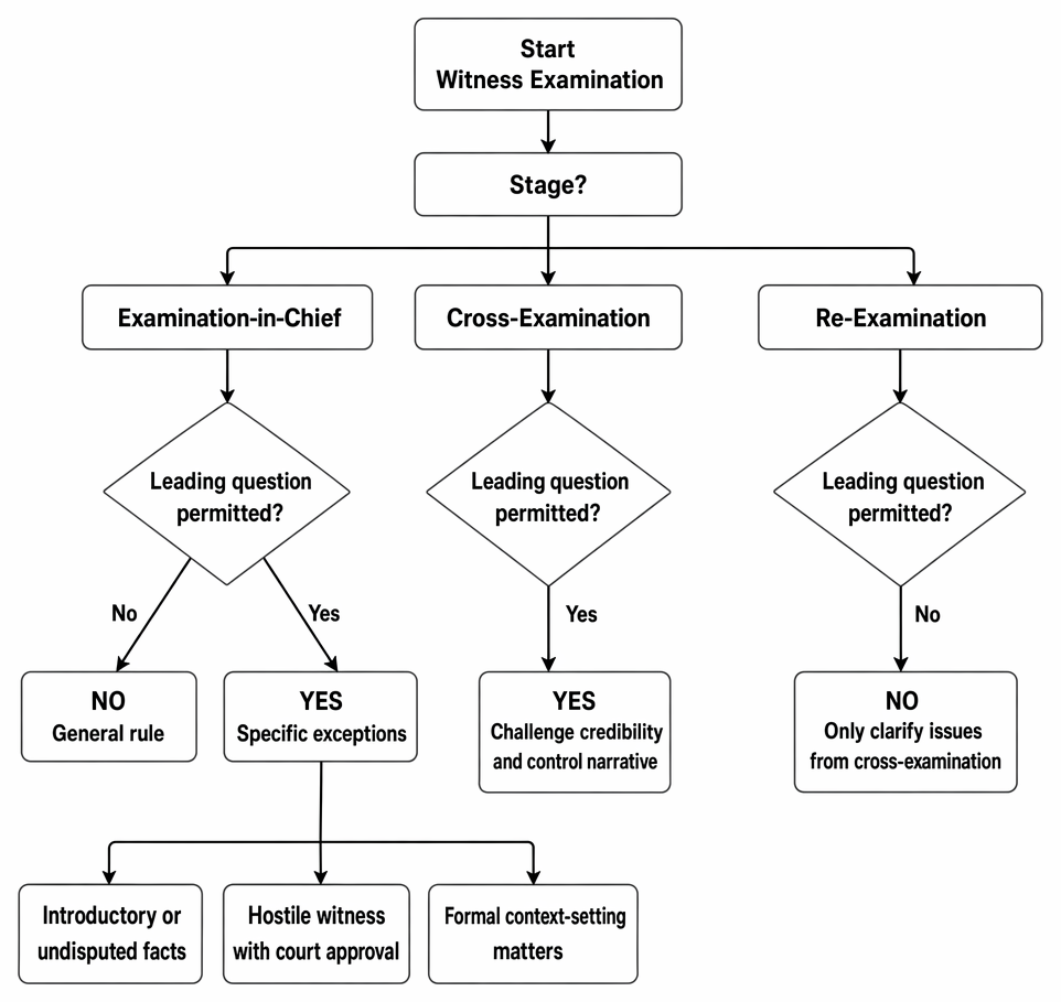 Use of leading questions in examination-in-chief, cross-examination and re-examination, including the principal exceptions.