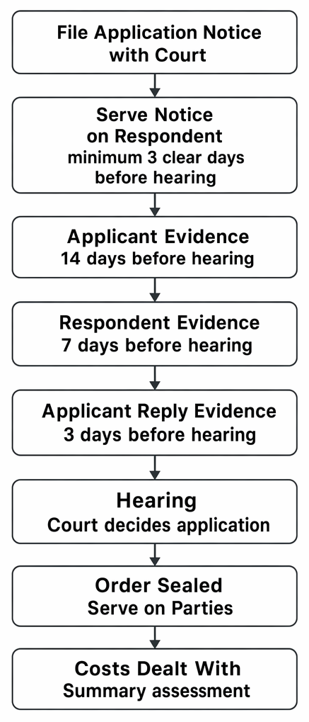 Procedural sequence for filing, serving, evidencing, hearing, and disposing of an application under CPR Part 23.