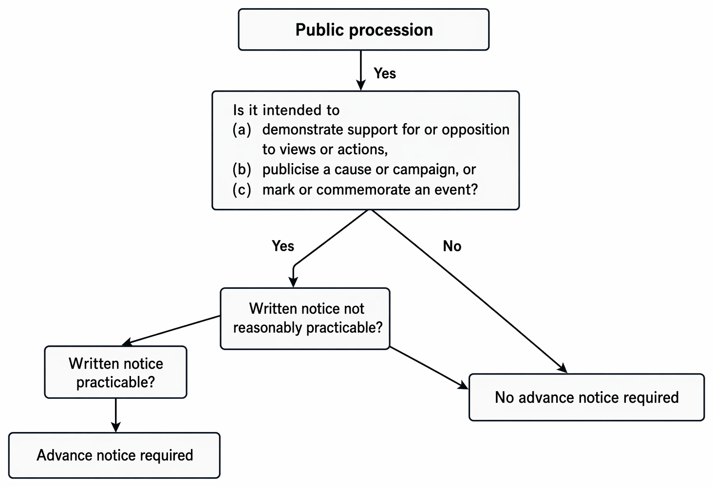 Article 10 ECHR freedom of expression, lawful restrictions, s 12 Human Rights Act 1998, and domestic controls on obscenity, hatred, libel, secrecy and contempt