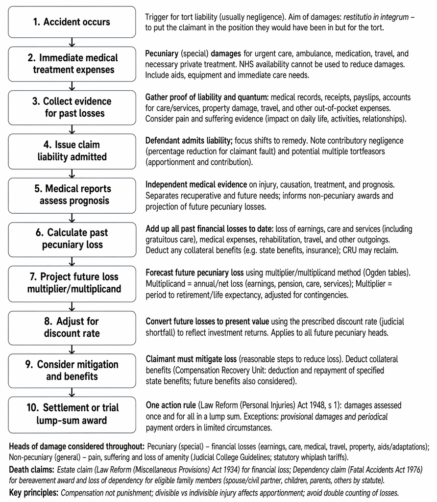 Assessment of compensatory damages in personal injury claims, including past and future pecuniary loss, discount rate, mitigation, and lump-sum award.