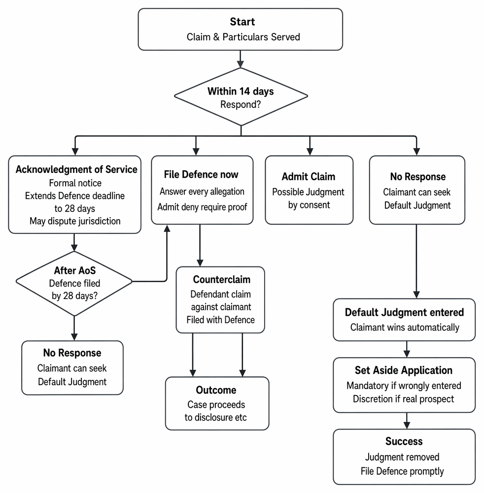 Civil procedure after service of a claim and particulars: acknowledgment of service, defence, admission, counterclaim, default judgment and set aside.