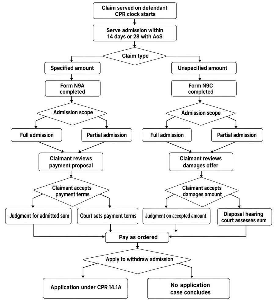 CPR Part 14 procedure for admitting specified and unspecified money claims, including forms, claimant response, judgment, disposal hearing, and withdrawal of admission.
