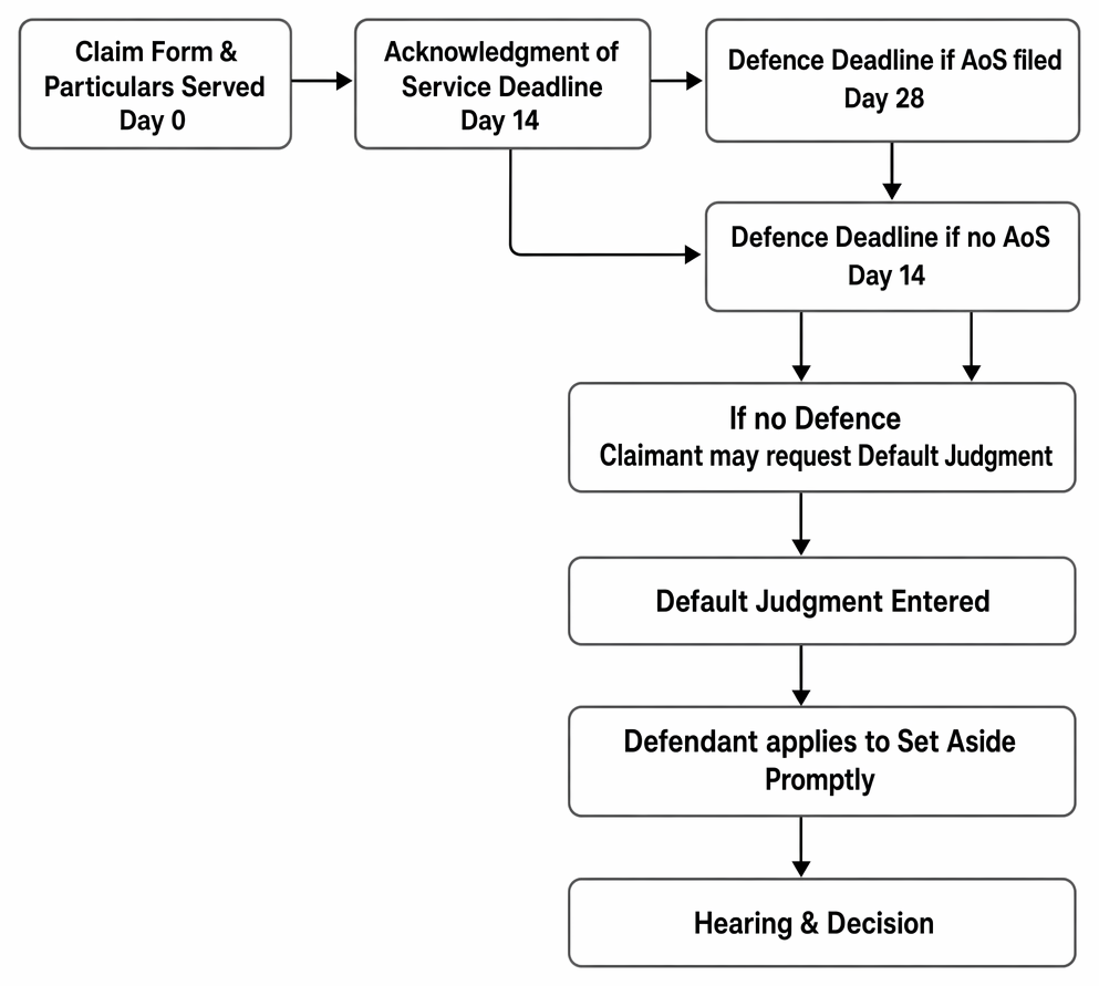 Timeline of service, acknowledgment of service, defence deadlines, default judgment, and prompt application to set aside under the CPR.
