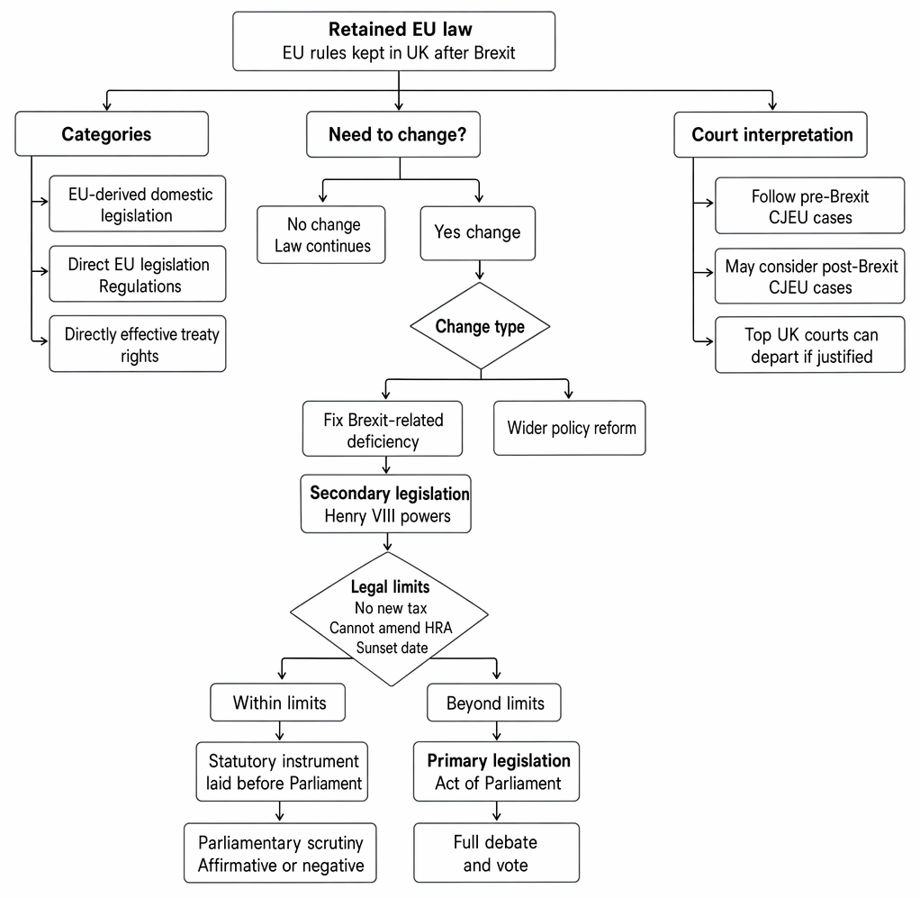 Retained EU law: categories, routes for amendment by secondary or primary legislation, statutory limits on Henry VIII powers, parliamentary scrutiny, and judicial interpretation.