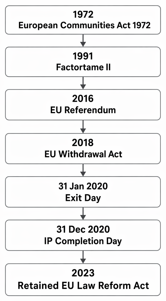 Constitutional milestones in retained EU law from the European Communities Act 1972 through Factortame II to 2023 reform legislation.