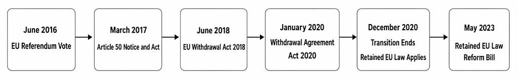 Post-Brexit milestones affecting retained EU law from the 2016 referendum to the May 2023 Retained EU Law Reform Bill
