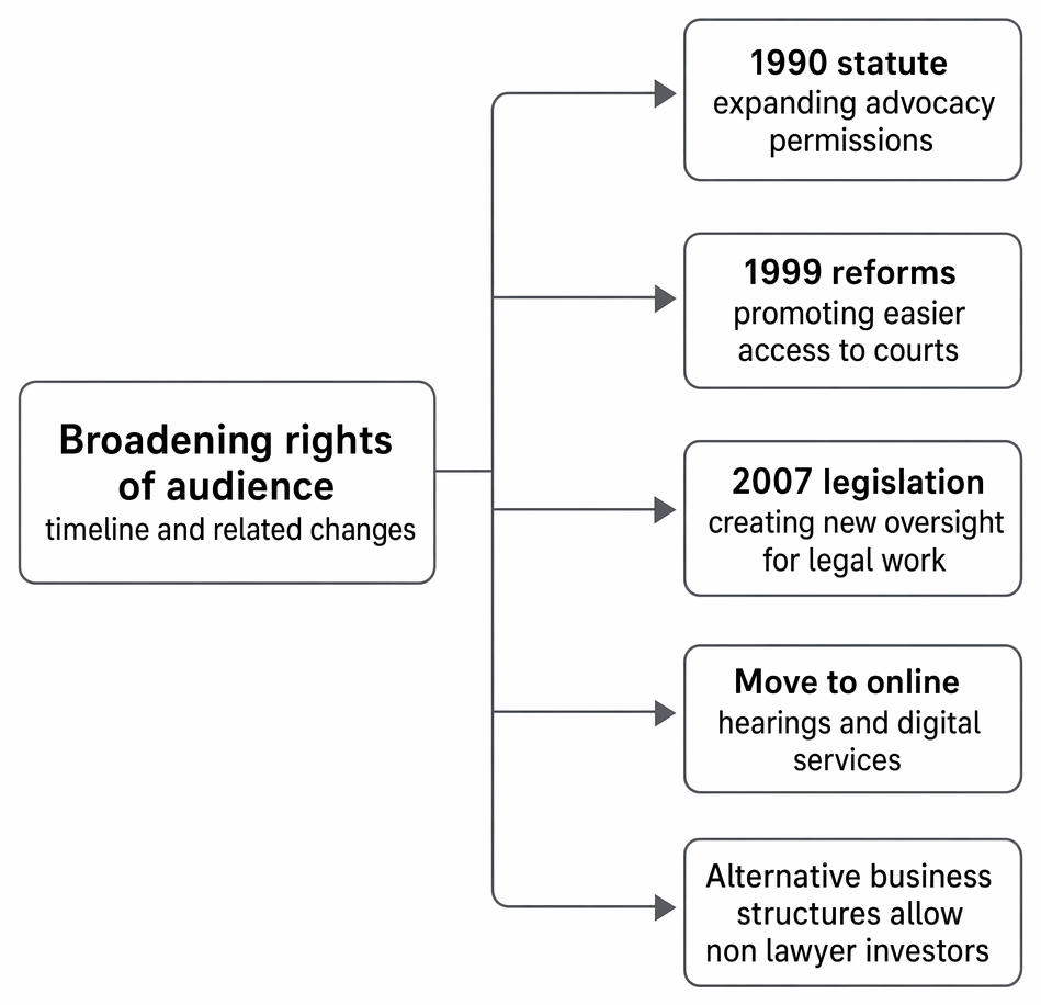 Rights of audience reforms under Courts and Legal Services Act 1990, Access to Justice Act 1999, Legal Services Act 2007, digital hearings and ABS.