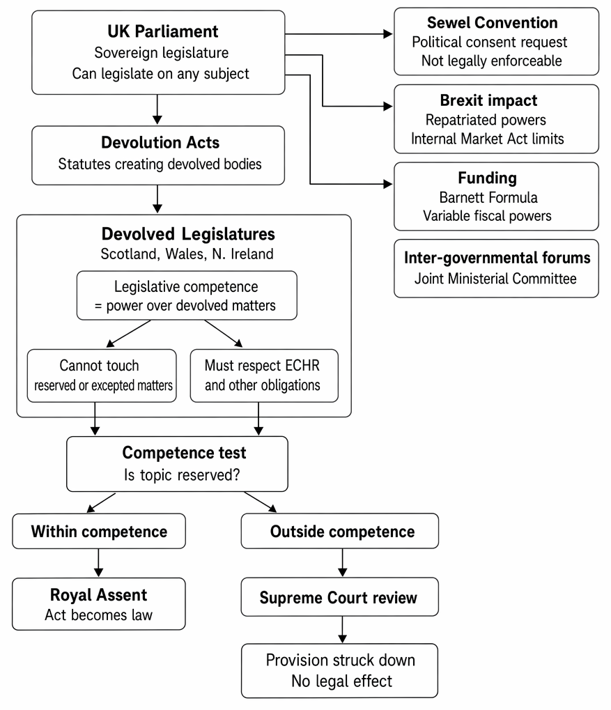 Westminster sovereignty and devolved legislative competence under the devolution settlements in Scotland, Wales and Northern Ireland