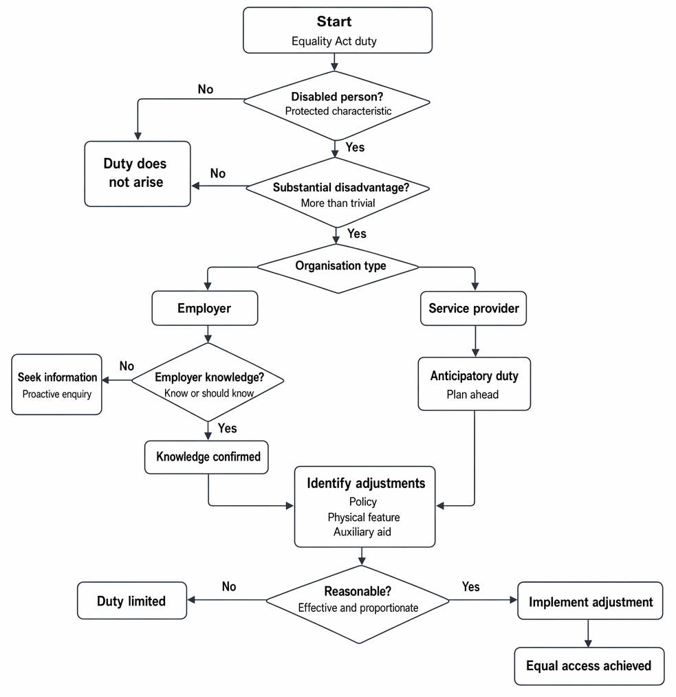 Conditions under ss 20–21 Equality Act 2010 for the duty to make reasonable adjustments, including substantial disadvantage, knowledge, anticipatory duty, and reasonableness.