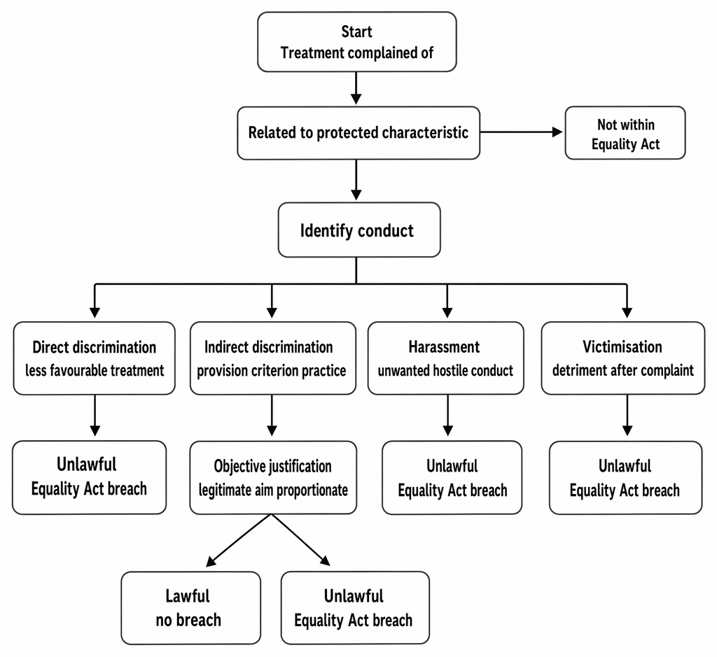 Equality Act 2010 decision path for assessing whether treatment related to a protected characteristic constitutes unlawful discrimination, harassment or victimisation.