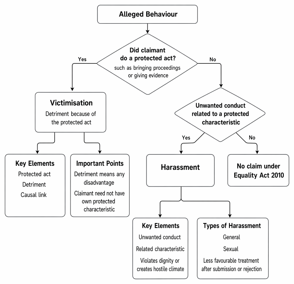 Equality Act 2010 decision-tree on victimisation and harassment, showing protected acts, unwanted conduct, detriment, and outcomes for claims under ss 26–27.