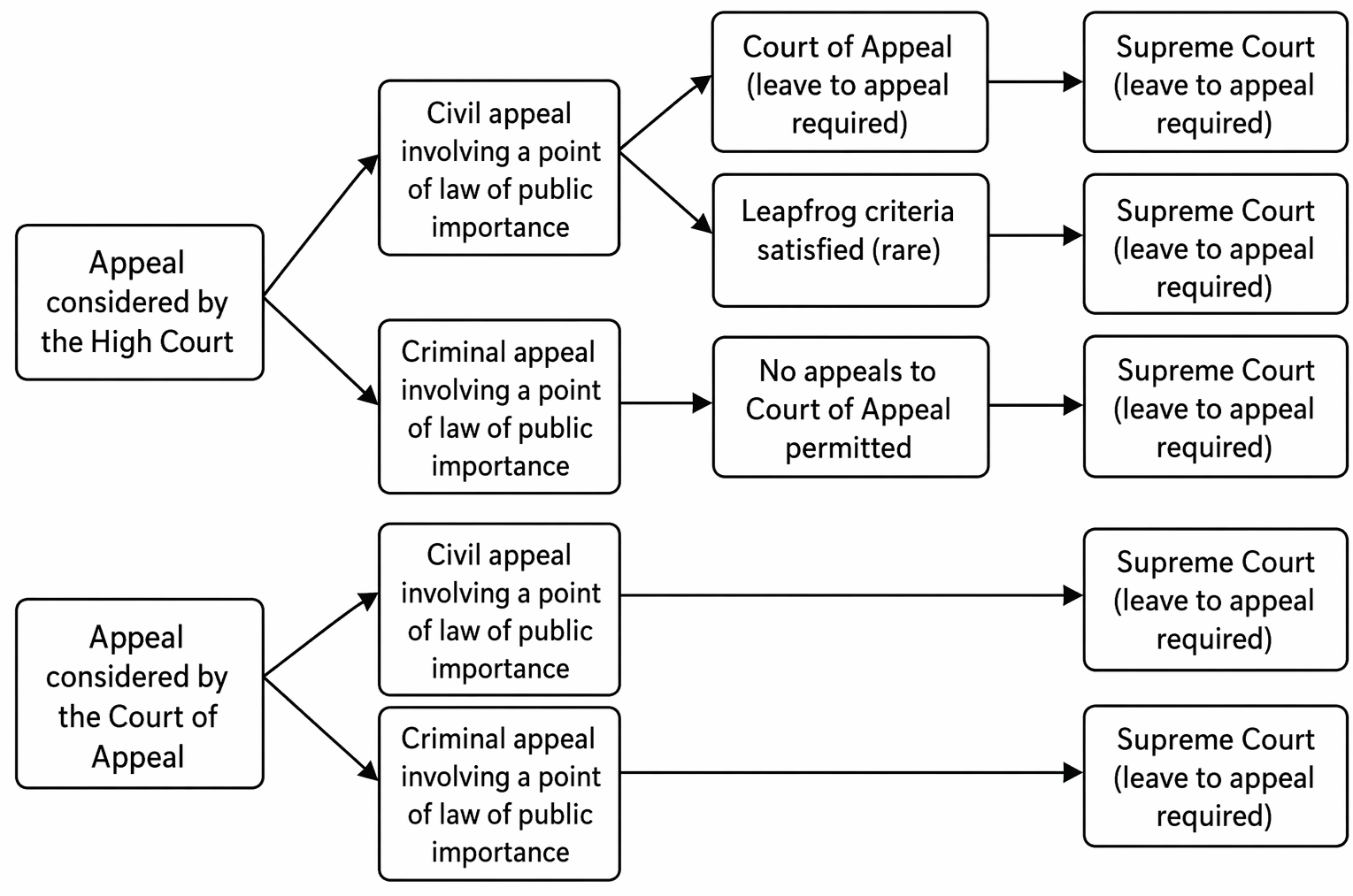 Civil and criminal appeals to the Supreme Court from lower courts, including Court of Appeal and leapfrog routes, permission, finality, and precedent.