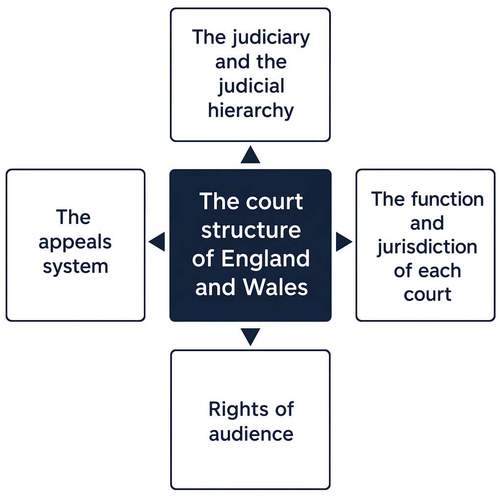 Court hierarchy and appellate routes in England and Wales, with internal and external aids to statutory interpretation.