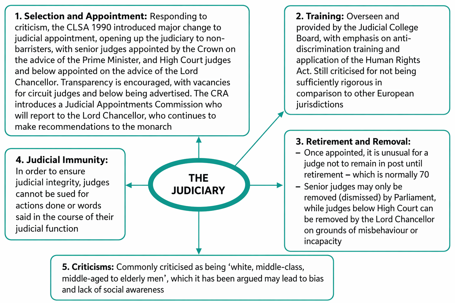 Judicial independence in UK constitutional law: statutory guarantees, common law doctrines, parliamentary self-restraint, constitutional convention, and Miller I and II.