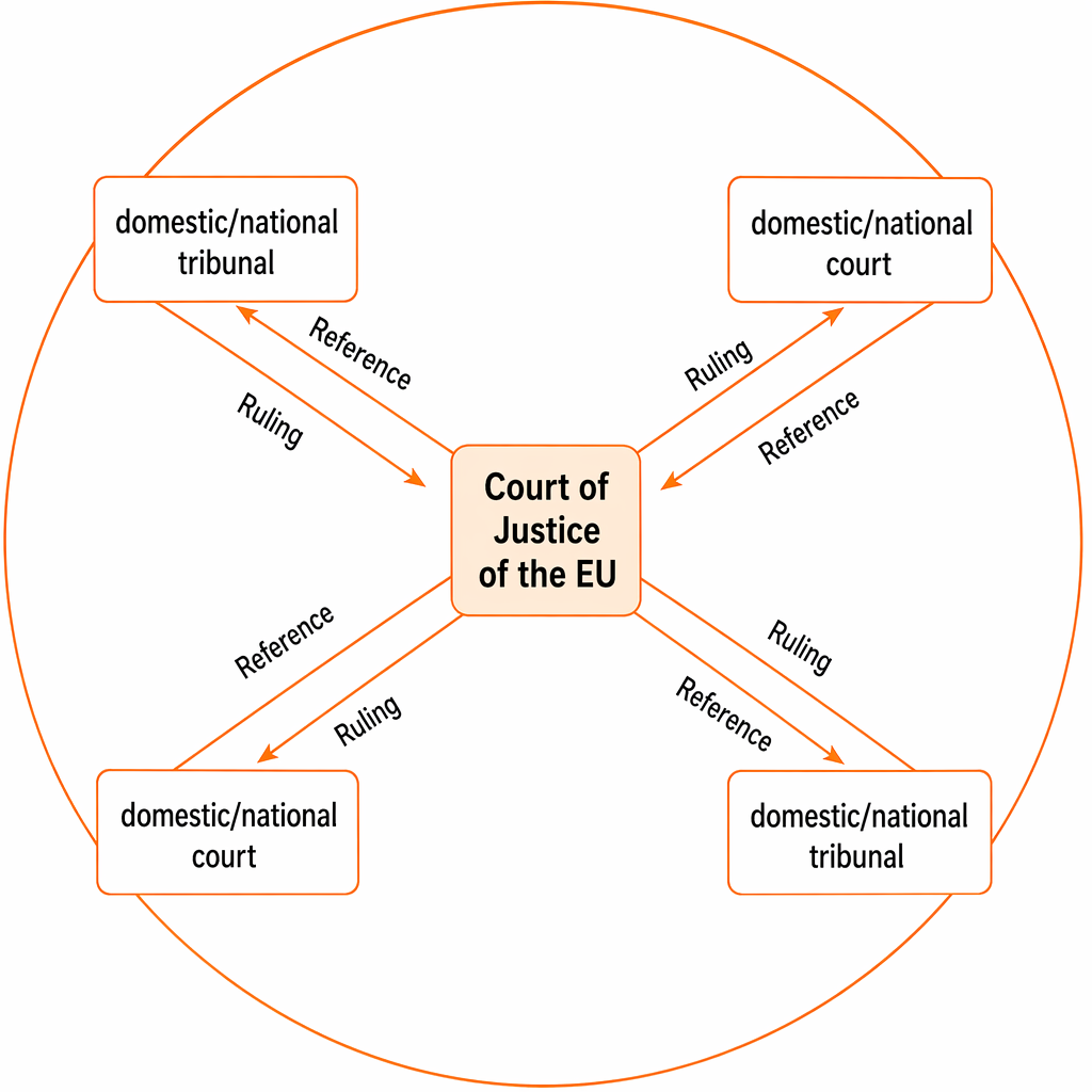 Supreme Court of the United Kingdom: constitutional status, appellate and devolution jurisdiction, composition, precedent, and role in legal development.