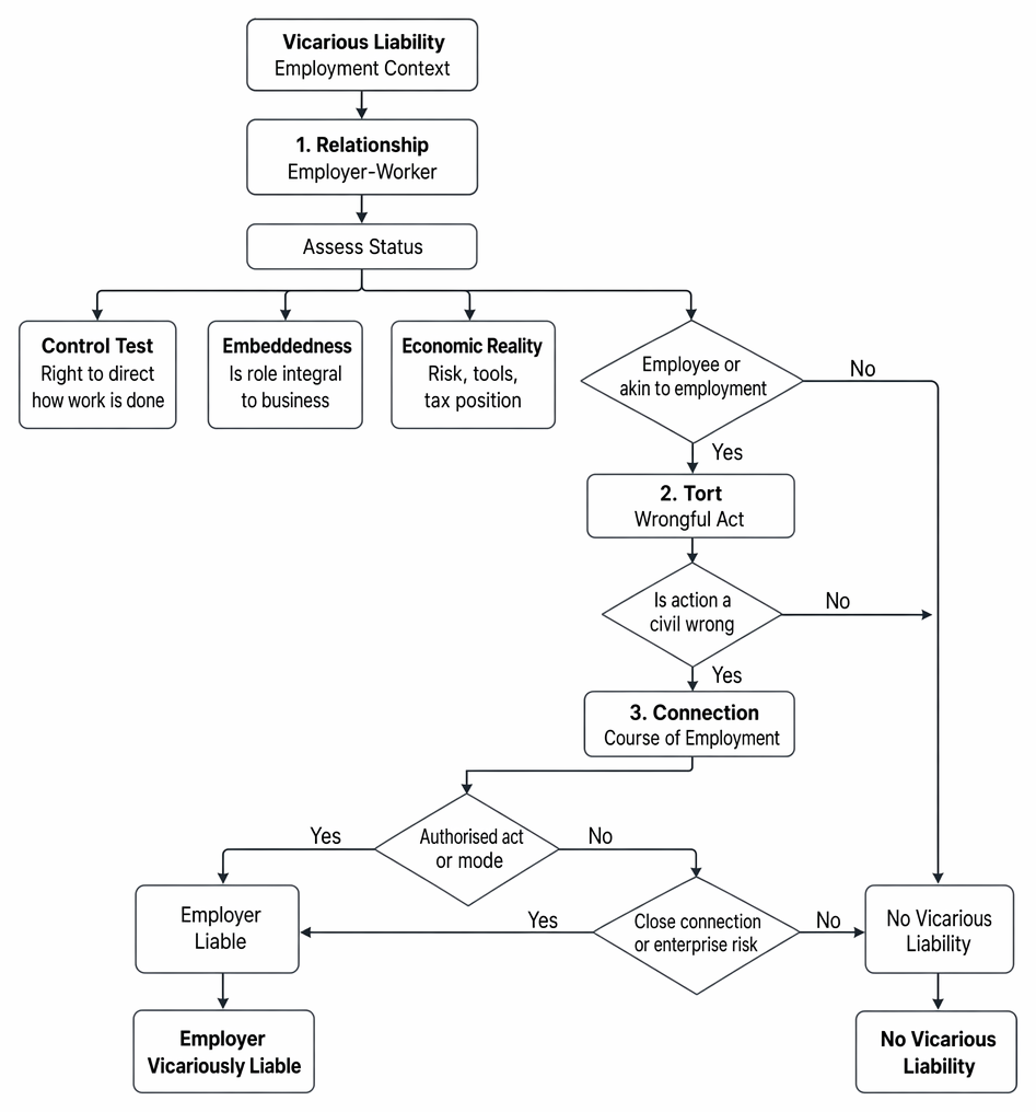 Vicarious liability in employment and relationships akin to employment: worker status tests, tort requirement, and course of employment connection.