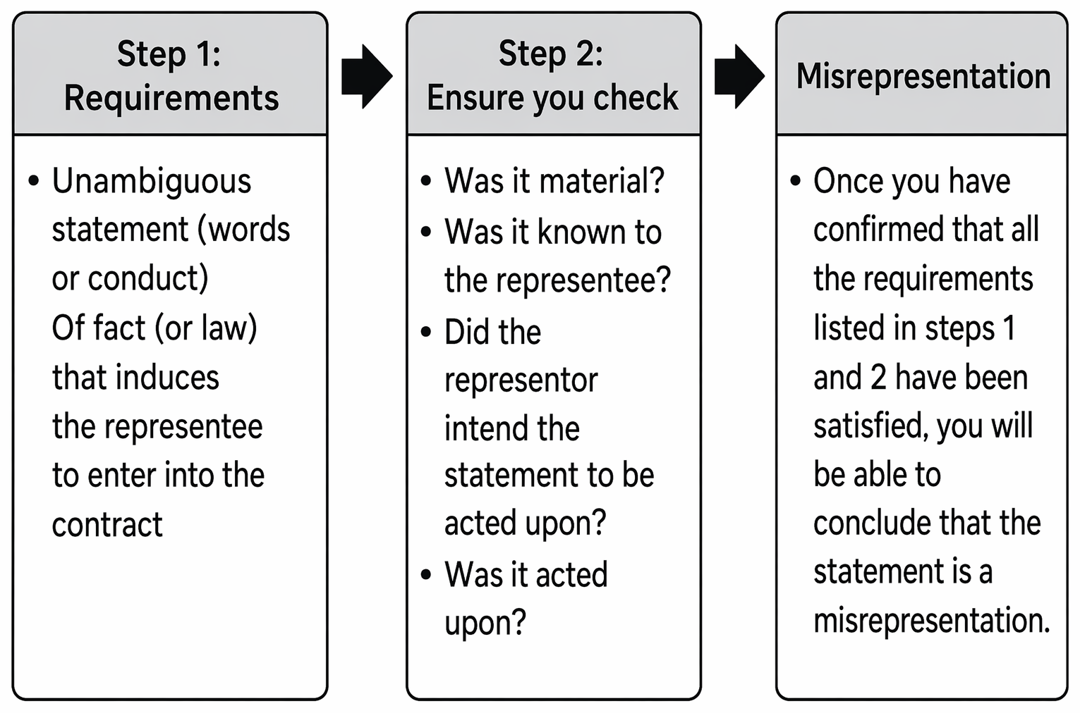 Remedies for fraudulent, negligent and innocent misrepresentation, including rescission, damages, damages in lieu and the s 3 Misrepresentation Act 1967 requirement.