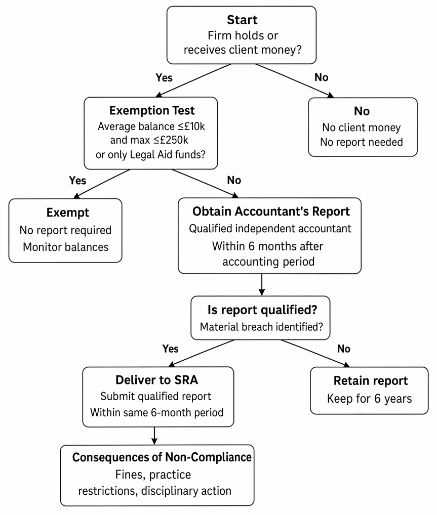 Accountants’ reports under the SRA Accounts Rules for firms holding or receiving client money, including exemptions, six-month deadlines, qualified-report submission and retention.